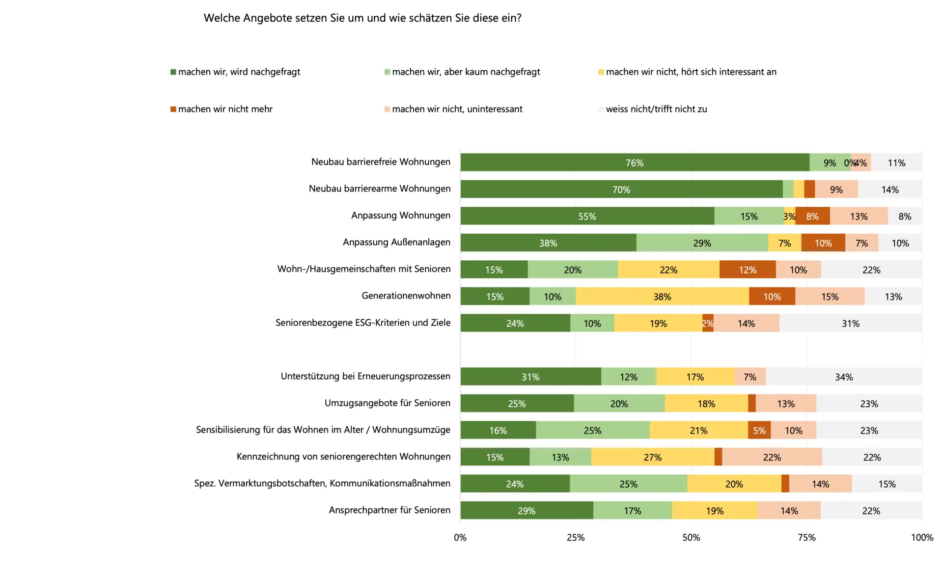 Balkendiagramm zeigt Umsetzung von Wohnungsangeboten für Senioren: Barrierefreier Neubau führt mit 76% Zustimmung, Generationenwohnen und seniorengerechte ESG-Kriterien liegen bei 38% bzw. 19% aktiver Umsetzung, n=100 Befragte aus Wohnungswirtschaft