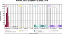 Monatlicher Energieverbrauch