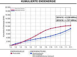 Kumulierte Endenergie