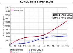 Kumulierte Endenergie