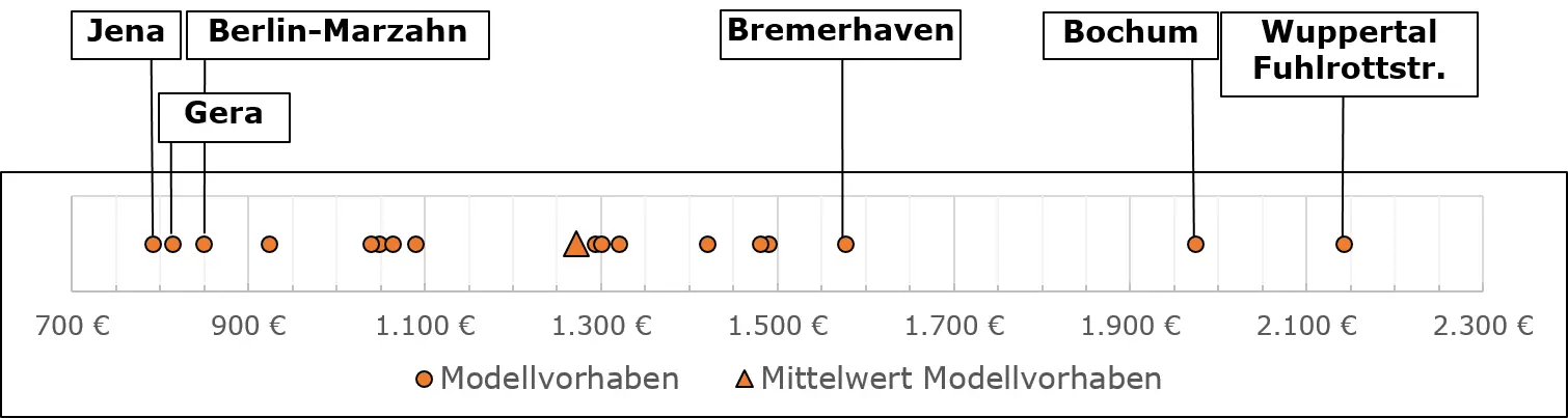 Bauwerkskosten pro BGF