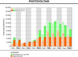 Photovoltaik