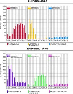 Energiequelle und -nutzung