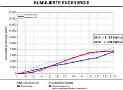 Kumulierte Endenergie