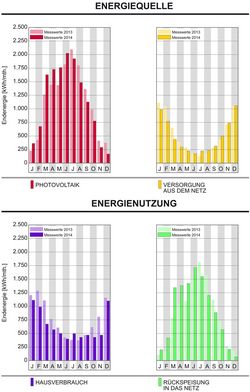 Energiequelle und -nutzung