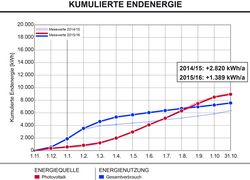 Kumulierte Endenergie