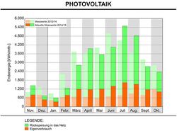 Photovoltaik