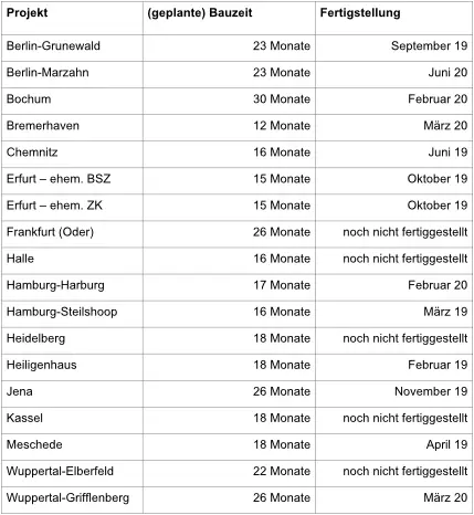 Voraussichtliche Fertigstellung der Projekte