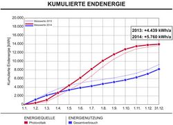 Kumulierte Endenergie