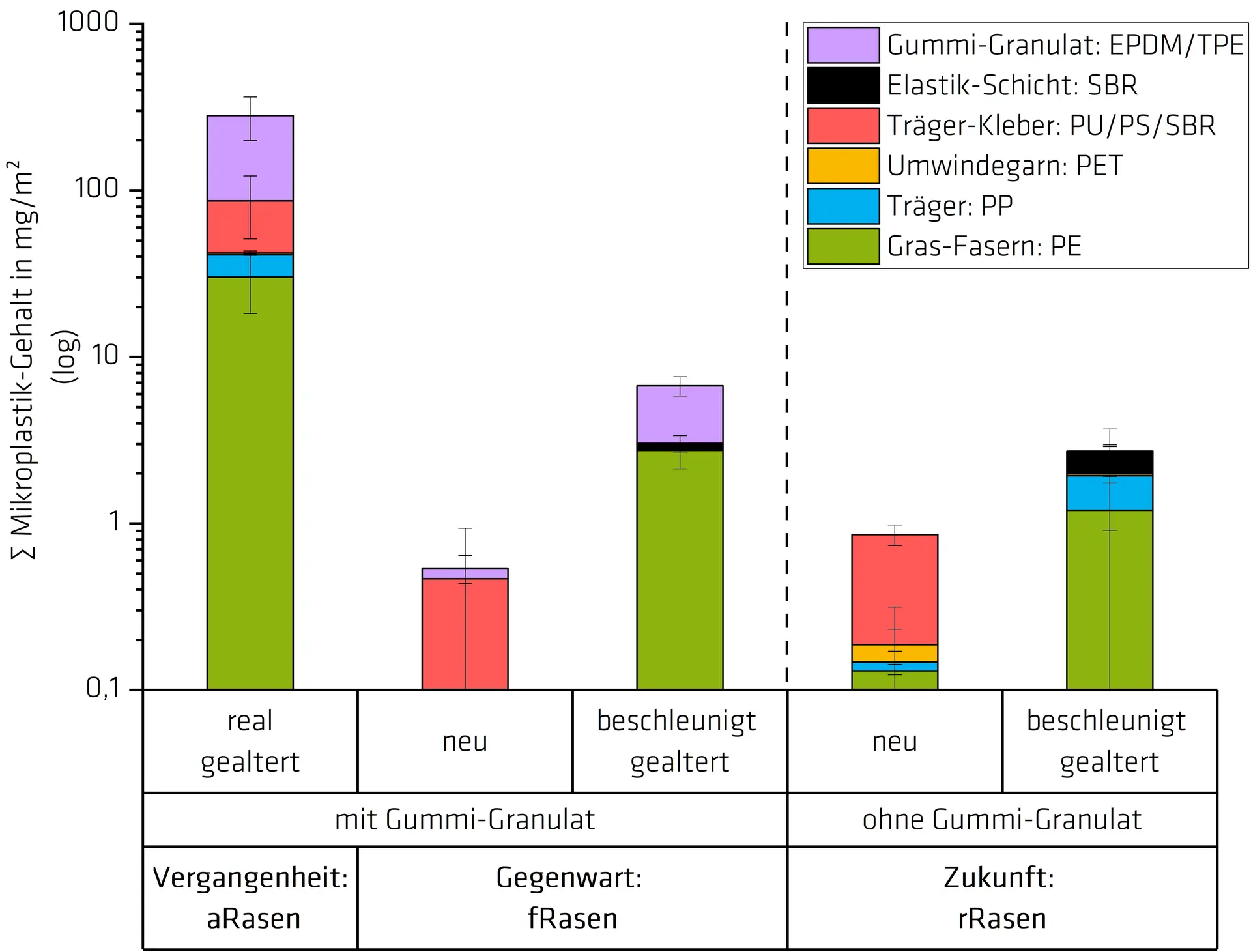 Alle drei Angaben direkt aus dem Kompaktbericht: Alt-Text: „Balkendiagramm der Mikroplastik-Emissionen aus drei Kunststoffrasen-Szenarien nach Polymer und Alterungszustand in mg/m²