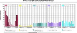 Monatlicher Energieverbrauch