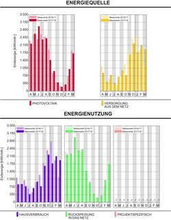 Energiequelle und -nutzung