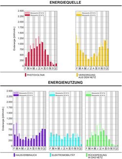 Energiequelle und -nutzung