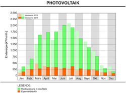 Photovoltaik