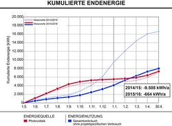 Kumulierte Endenergie