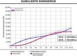 kumulierte Endenergie