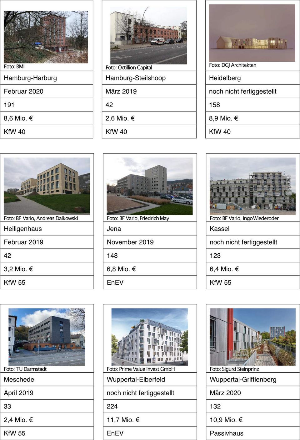 Übersicht der Modellvorhaben