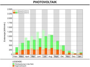 Photovoltaik