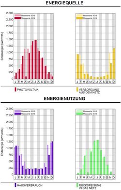 Energiequelle und -nutzung