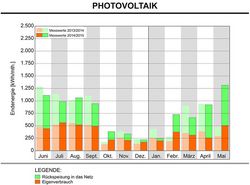 Photovoltaik