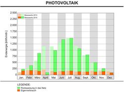 Photovoltaik