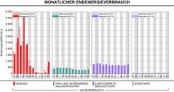 Monatlicher Energieverbrauch