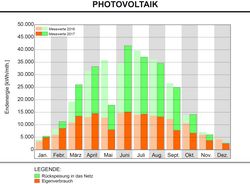 Photovoltaik
