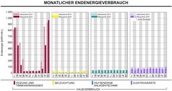 Monatlicher Energieverbrauch