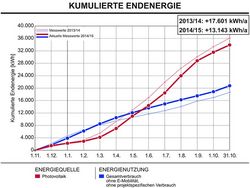 Kumulierte Endenergie