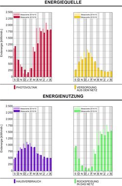 Energiequelle und -nutzung