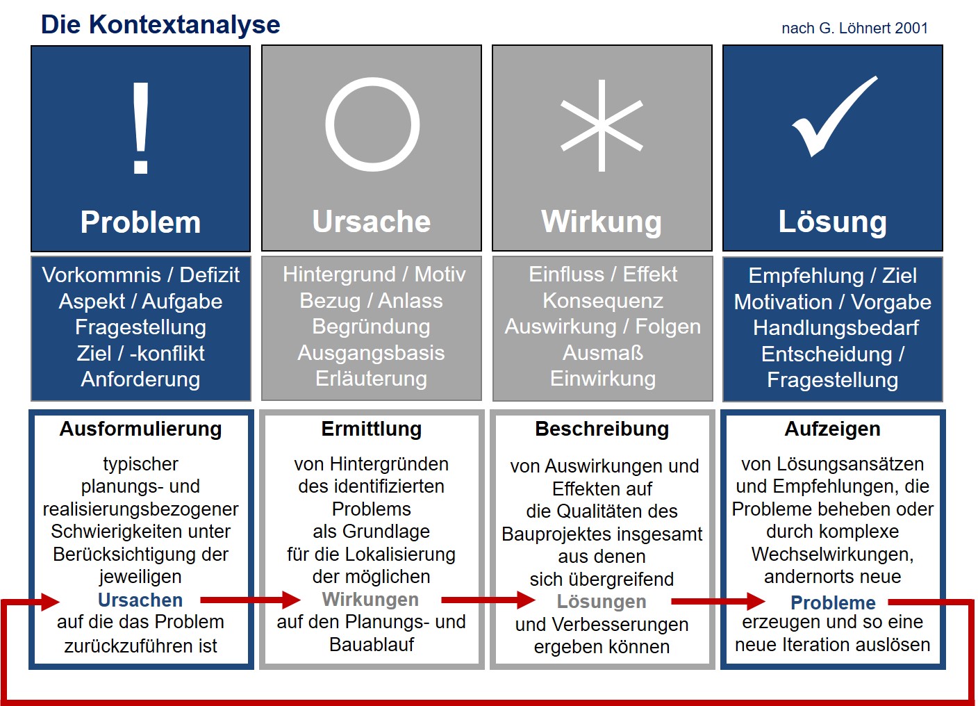 Das Prinzip der Kontextanalyse: Von der konkreten Problembeschreibung über die Betrachtung der Ursachen und des Wirkungszusammenhangs zur Lösungsfindung (nach G. Löhnert 2001, sol·id·ar planungswerkstatt). Kontextanalyse