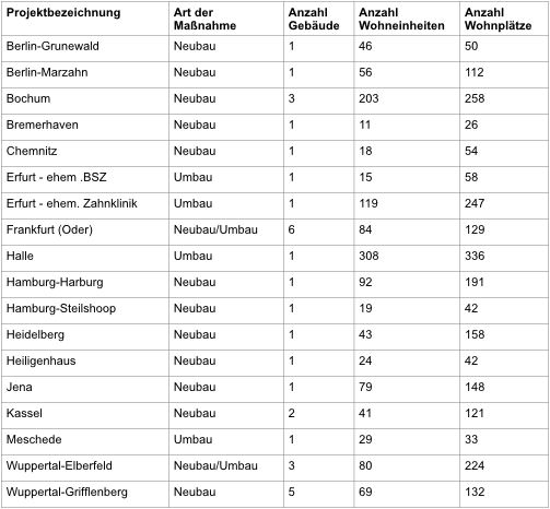 Projektbeschreibung