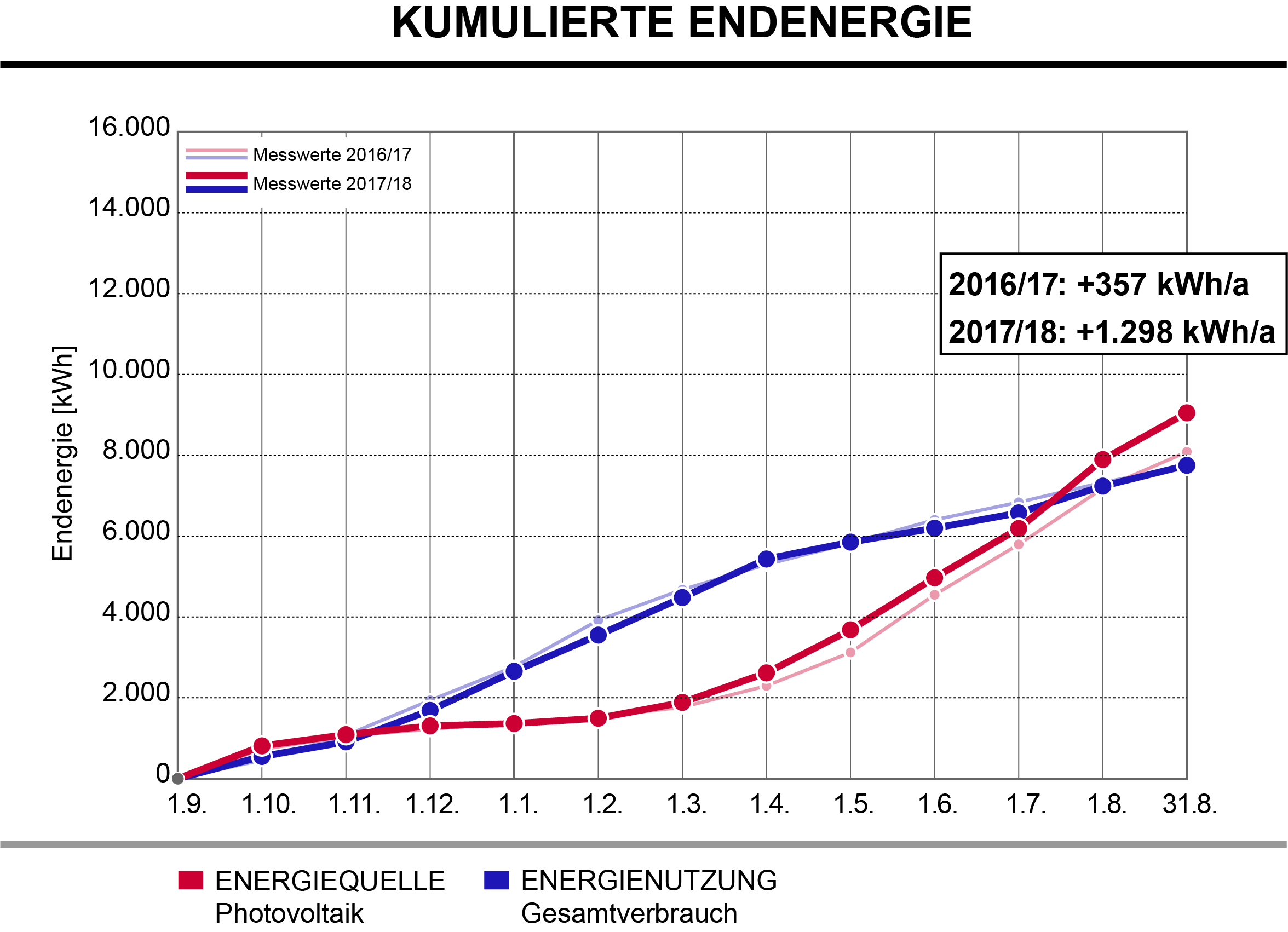 Kumulierte Endenergie